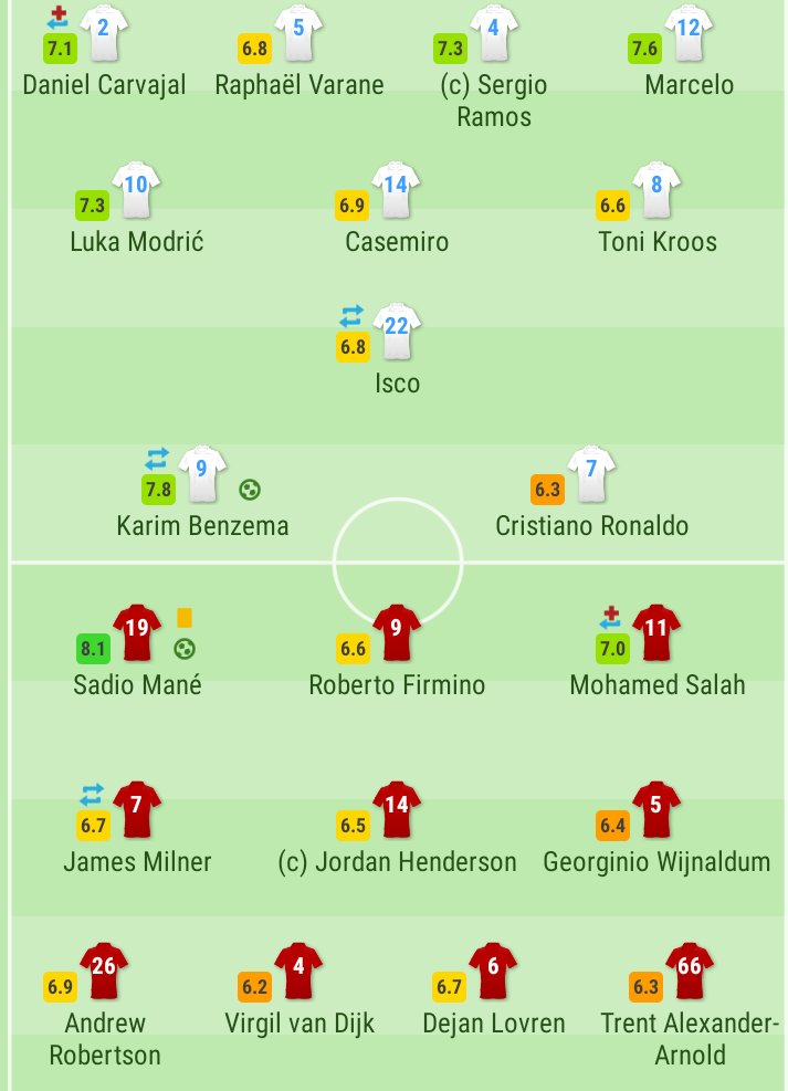 ...he was the 2nd worst on the pitch with only Van Dijk having a lower rating than him (that's of course, if we're not counting the keepers, as Karius was a disaster). Thanks to Benzema and mostly to Bale (who came on in 29 mins to go to secure the win for RM), Kyiv was a success