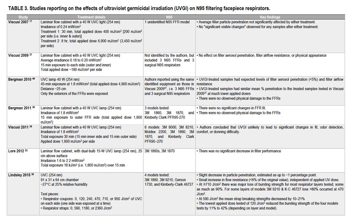 purviparwani's tweet photo. Excellent preprint describing review of lit &amp;  summary for disinfection for #PPE 4 #COVID19 
- Recommended 4 days storage of #PPE before disinfecting with
~UVGI dose of 2000mj/cm2 
~Heat Rx at 60 deg for 90 minutes in 40-50% humidity

https://t.co/8SlsfTaYTB
#covid4MDs https://t.co/6B6RCwDI2v