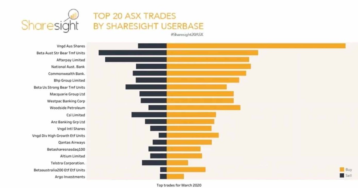 jk_stock's tweet photo. Top 20 top #ASX trades according to #Sharesight: 👍👇🏿 https://t.co/Ew7yNjPrtE