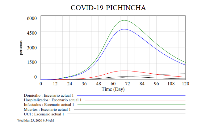 5. Hemos generado varios supuestos x provincia pues se ha visto q el comportamiento del virus es diferente en cada unaEn  #Pichincha: el escenario se va ajustando relativamente bien en cuanto a números d contagios. Sin embargo, los muertos nos superan (no muchos afortunadamente)