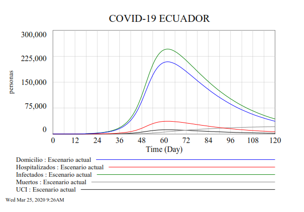 1. Días atrás difundimos 1 de las simulaciones para  #COVID19Ecuador las realizamos con los pocos datos q contábamos, esta arrojaba (desde la incertidumbre) q el pico de la epidemia se daría entre los días 60 y 70 desde el diagnóstico del paciente indice  https://twitter.com/taciturno99/status/1241415214890913797?s=20