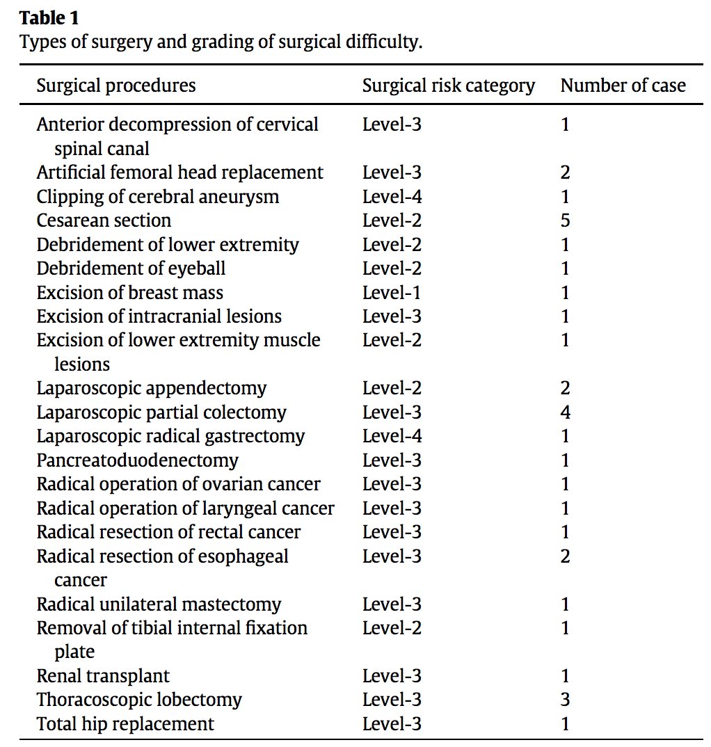 34 pts w Sx during COVID incubation post-op symptomsDenominator of all Sx during that time unknownPrevalence COVID19 incubation at Sx changes w pandemic evolution 26% pts w cancer59% w comorbiditiesMajority moderate to high-risk Sx #COVID19surgery/2