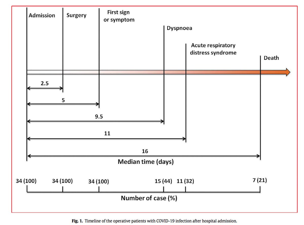 TimelineMedian 2 days from Sx to 1st symptoms3 days from Sx to pneumonia  QUICK! Potentially quicker than in general population?  #COVID19surgery/5