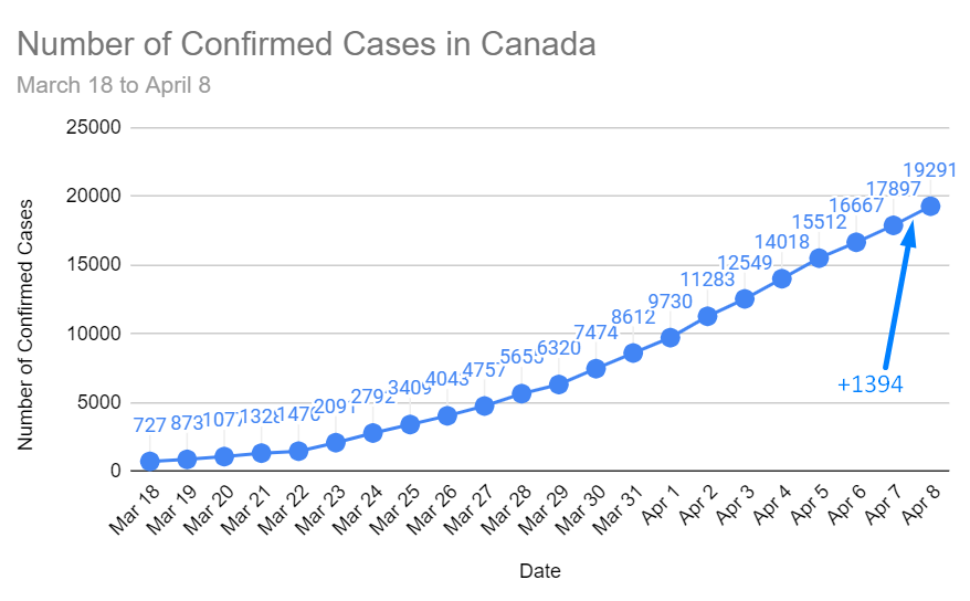 Here's my daily COVID-19 update. Canada now has 19,291 COVID-19 cases with 1,394 new cases confirmed today. 435 (476?) people have died from COVID-19 complications in the country so far.