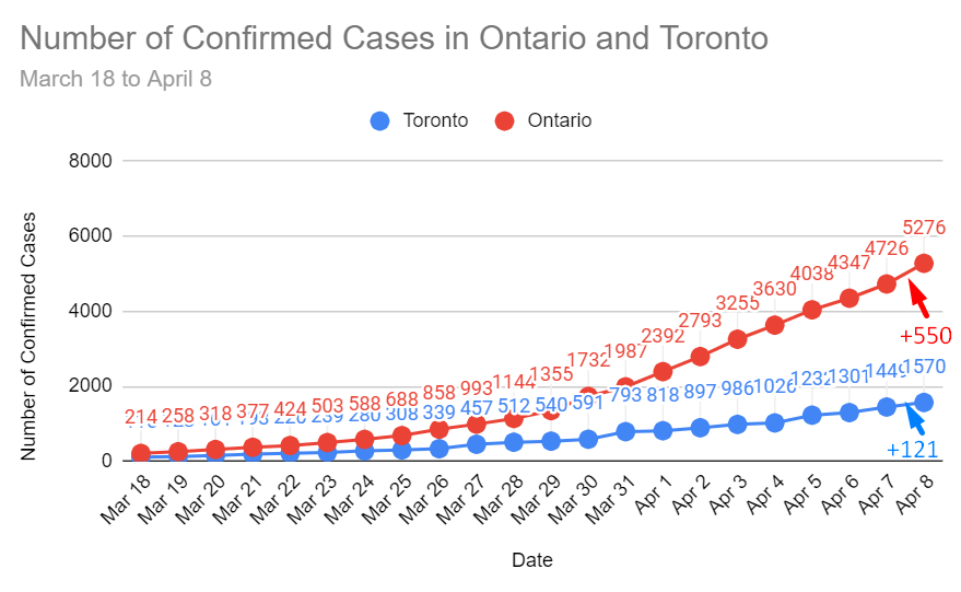 In Toronto, there are now 1,570 COVID-19 cases. There were 121 new cases confirmed today. There were also 7 additional deaths reported today bringing the total to 49 deaths. 14 people were admitted to hospital today (156 total) and 8 people were admitted to the ICU (71 total).