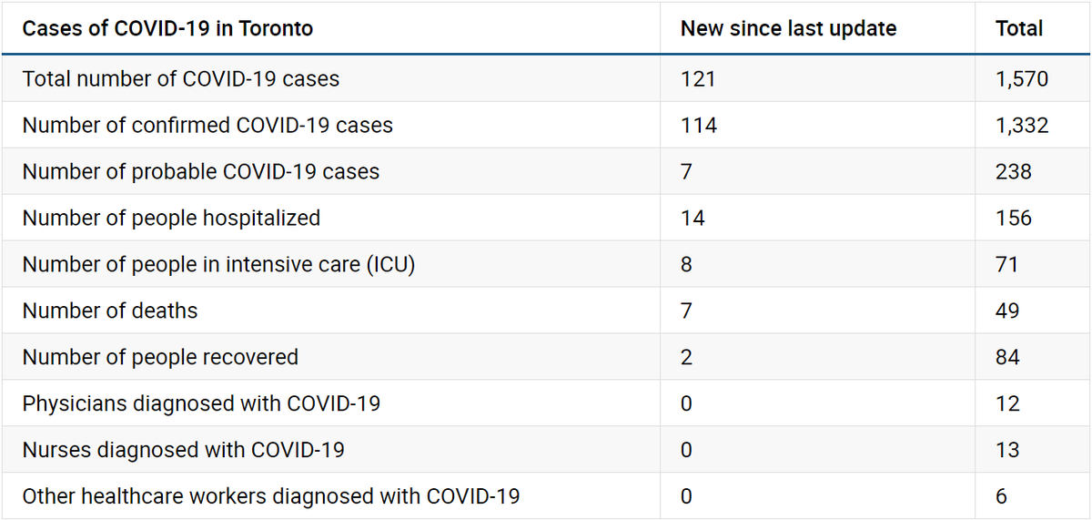 In Toronto, there are now 1,570 COVID-19 cases. There were 121 new cases confirmed today. There were also 7 additional deaths reported today bringing the total to 49 deaths. 14 people were admitted to hospital today (156 total) and 8 people were admitted to the ICU (71 total).