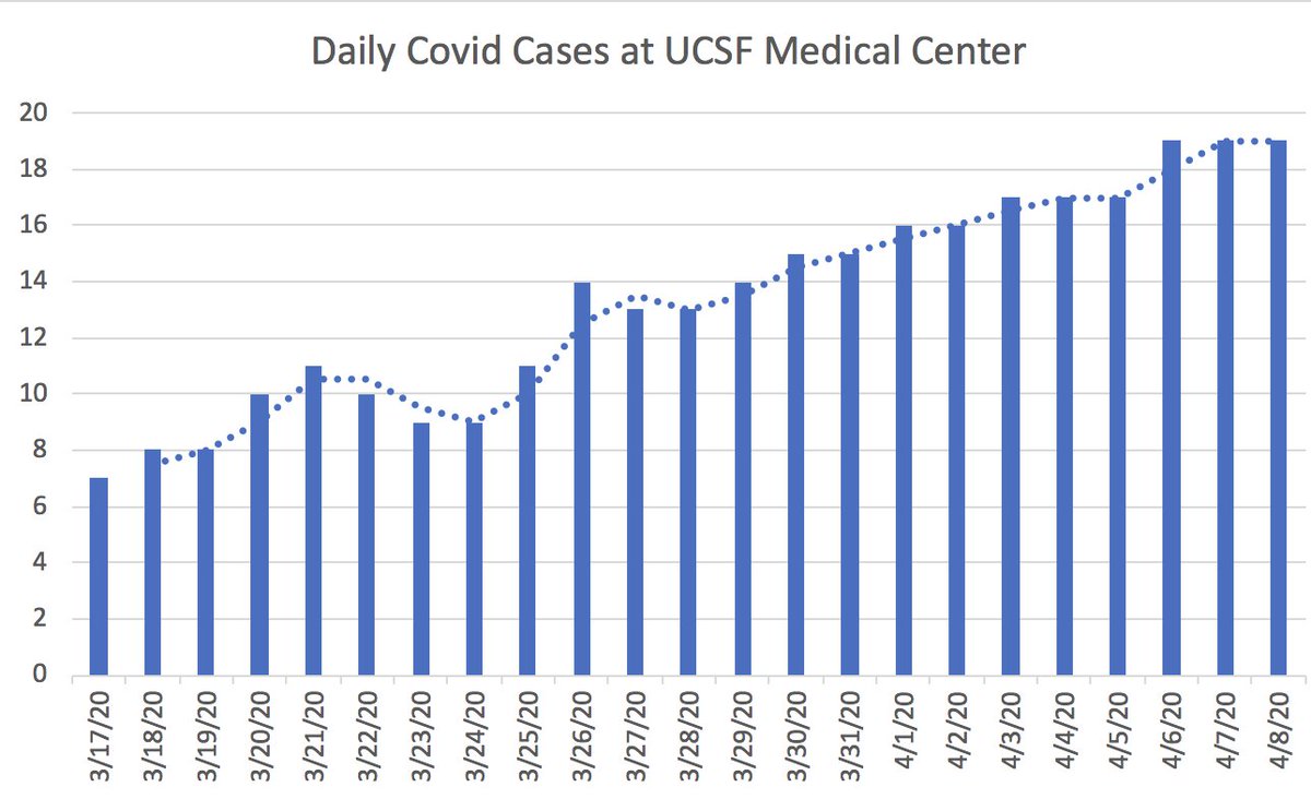 1/ Covid ( @UCSF) Chronicles, Day 22 @UCSFhospitals, 19 Covid pts, stable (Fig), with 9 in ICU, 4 on vents. ZSFG still @ 30 pts, 11 vents. Numbers quite stable overall. Relatively small # of new admissions; the fact that  #s haven’t fallen is mostly because patients stay a while