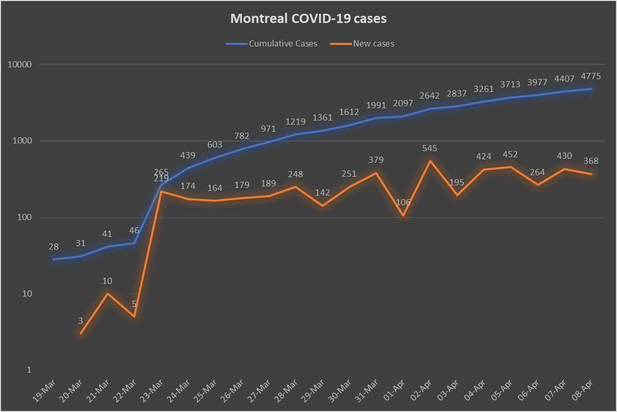 1) Montrealers can be forgiven for feeling a bit confused by now. Six days ago, the city’s top public health officer issued her starkest warning over the  #COVID19 pandemic. Today, she smiled as she predicted a decline in new cases starting as early as Saturday. What's going on?