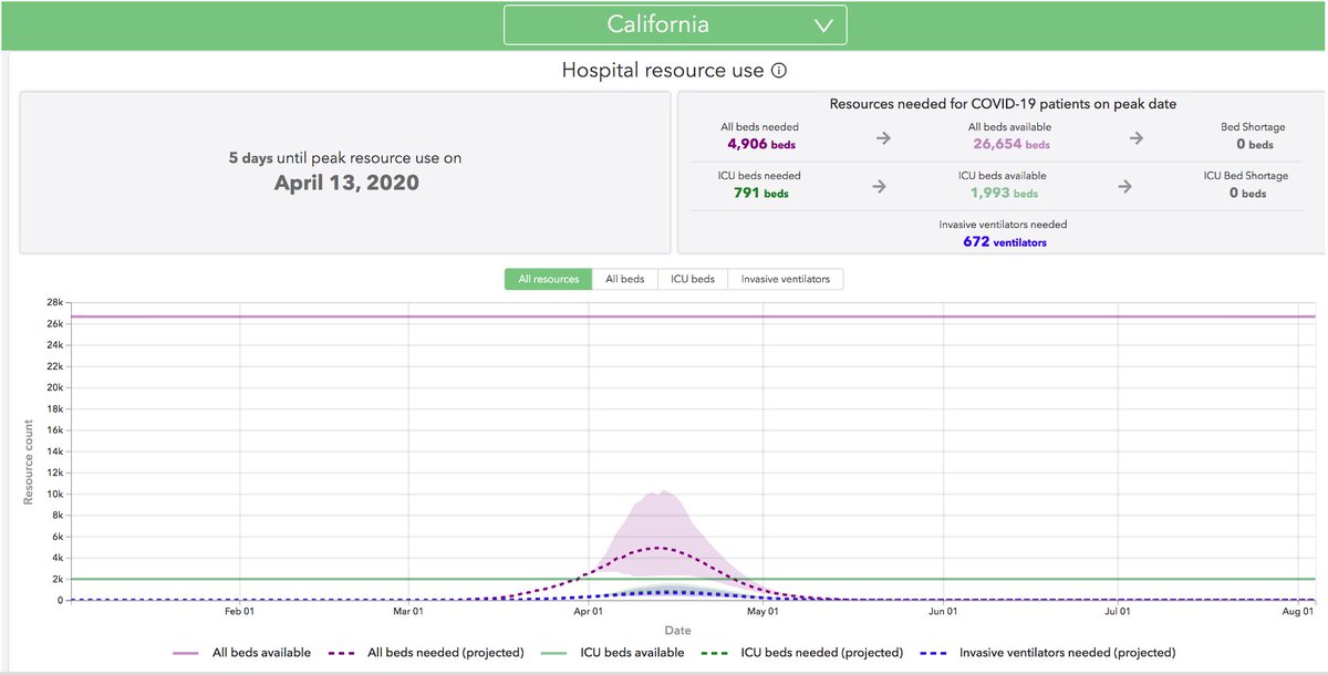 4/ Many questions re:  @GavinNewsom statements that CA peak will be in May  https://bit.ly/2xhHaiD  That’s not what I’m hearing ( @IHME_UW predicts CA peak next wk (Fig), w/ very few cases by May). Maybe CA is using different model? Or maybe Gov. N just wants folks to stay vigilant?