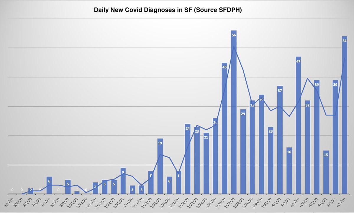 3/ City of SF continues gradual rise, with 676 total cases & 54 new diagnoses in last day. 10 deaths in city, up one today (Figs). Bit larger case bump today, but not enough to call it a trend; overall, last 10 days have been pretty flat. Ditto new cases per day in California.