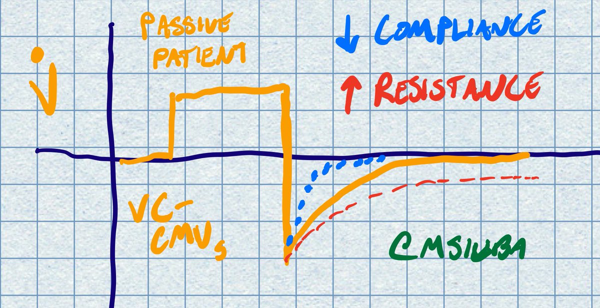 First step is to examine the flow waveform. In this case a patient in volume control, to observe how passive expiration is changed by changing time constant.More on time constants here:  https://derangedphysiology.com/main/cicm-primary-exam/required-reading/respiratory-system/Chapter%20034/time-constants