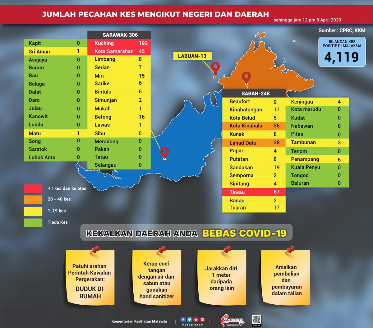 #COVID19Malaysia Kawasan zon merah bertambah menjadi 24 mengikut statistik terbaru sehingga 12pm, 8 April.

Daerah terbaru zon merah ialah Kuantan. 

Teruskan duduk di rumah, amalkan penjarakan sosial dan tingkatkan penjagaan kebersihan diri.