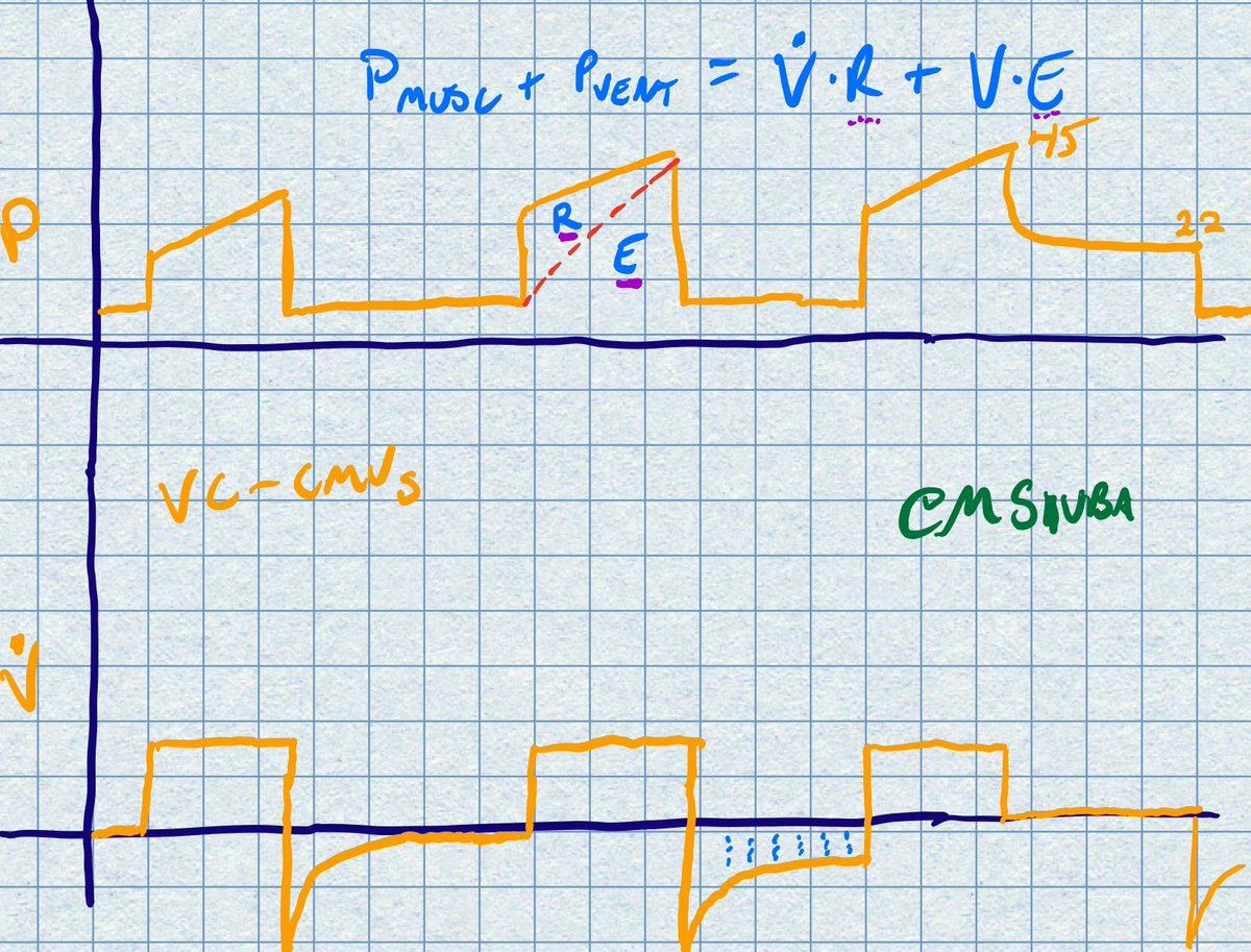 Time to integrate the equation of motion, as well as interpretation of pressure and flow waveforms while in volume control. Increased R will yield a larger shoulder to the beginning of inspiration. See the resistive and elastic components integrated into the second P wave