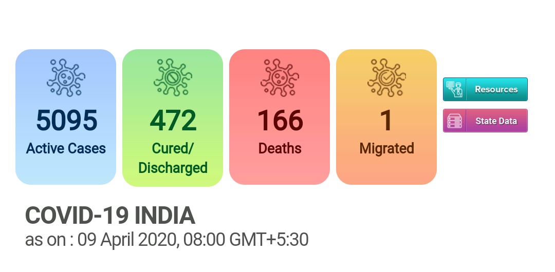 5734 positives, 5095 active cases.540 new cases, 71 more discharged, 17 new fatalities in last 24 hrs.Daily trend decreased again. (8am,09/04)