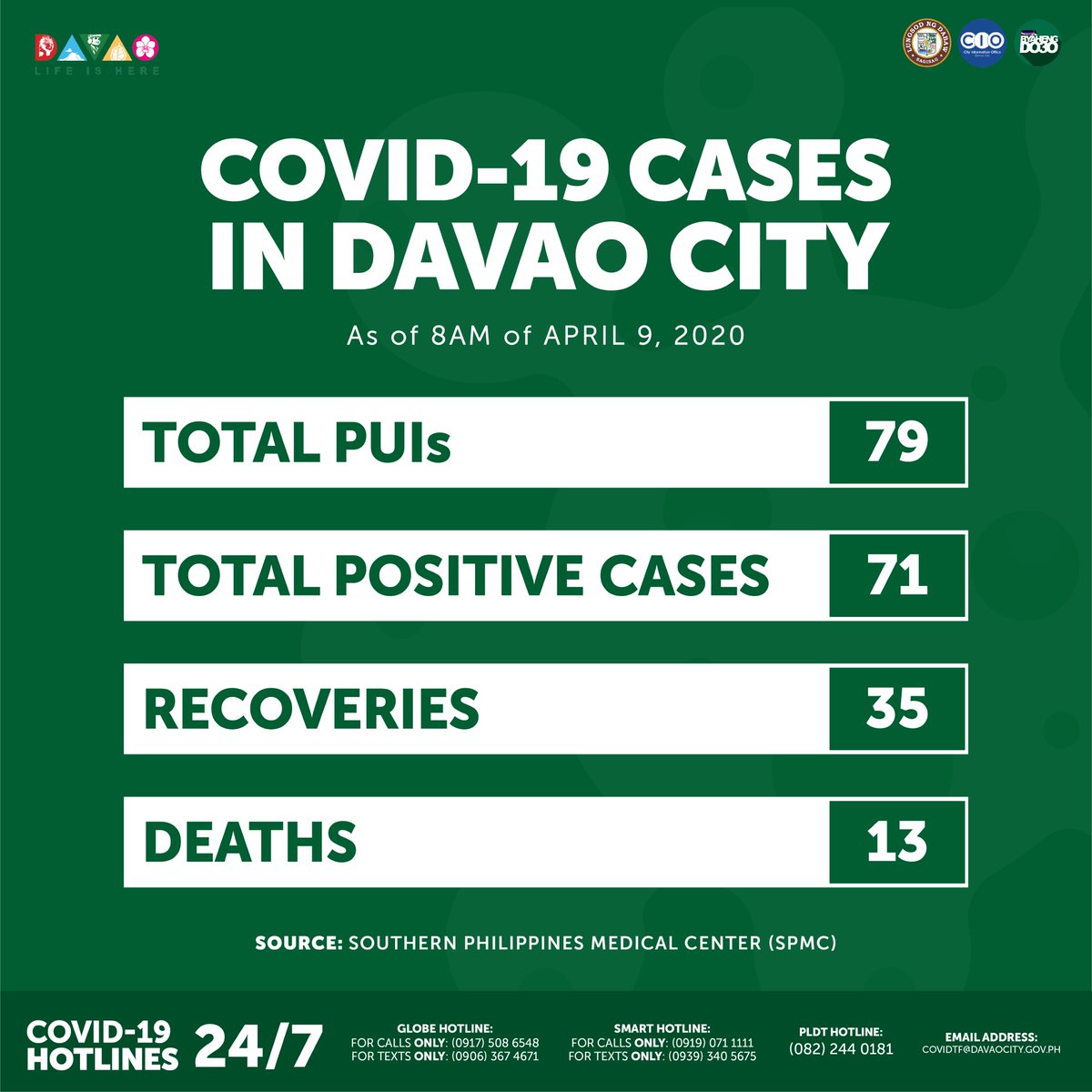 davaocitygov's tweet photo. [UPDATED] COVID-19 CASES IN DAVAO CITY
As of 8AM of APRIL 9, 2020

TOTAL PUIs: 79
TOTAL POSITIVE CASES: 71
RECOVERIES: 35
DEATHS: 13

Source: Southern Philippines Medical Center (SPMC) https://t.co/UIXKvfm4xK