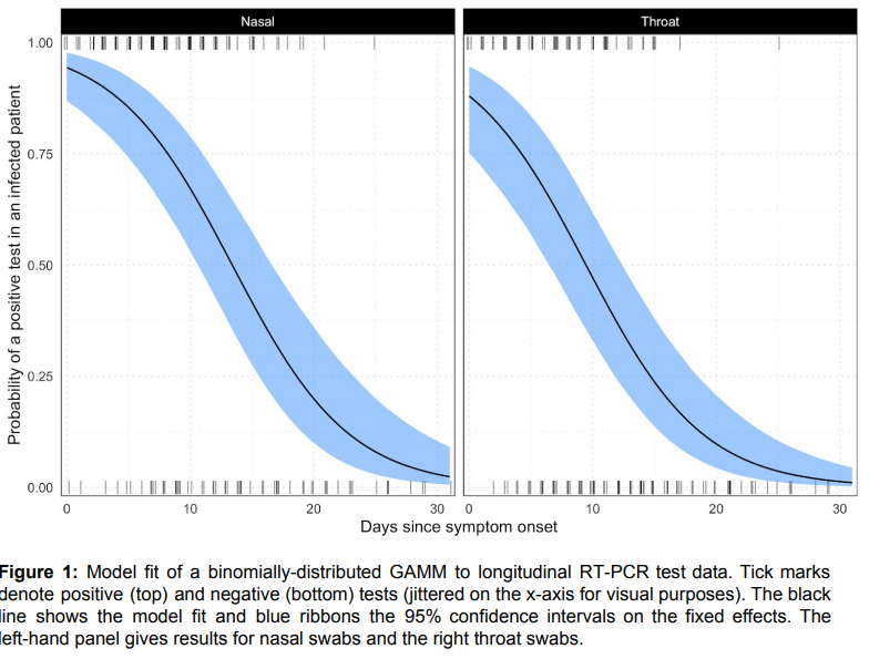 The authors report on serial (repeated) testing over time of the same infected patients. 298 tests on same 30 patients.False negatives are a function of time since onset of symptoms. Day 1? ~7% false negative.Day 10? 40% false negative.Day 20? 90% false negative