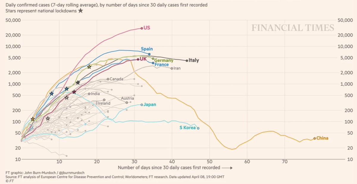 It is entirely decreases in Re through social distancing that have resulted in a slowdown in the rate of increase in daily case counts (figure from  @jburnmurdoch). 7/7