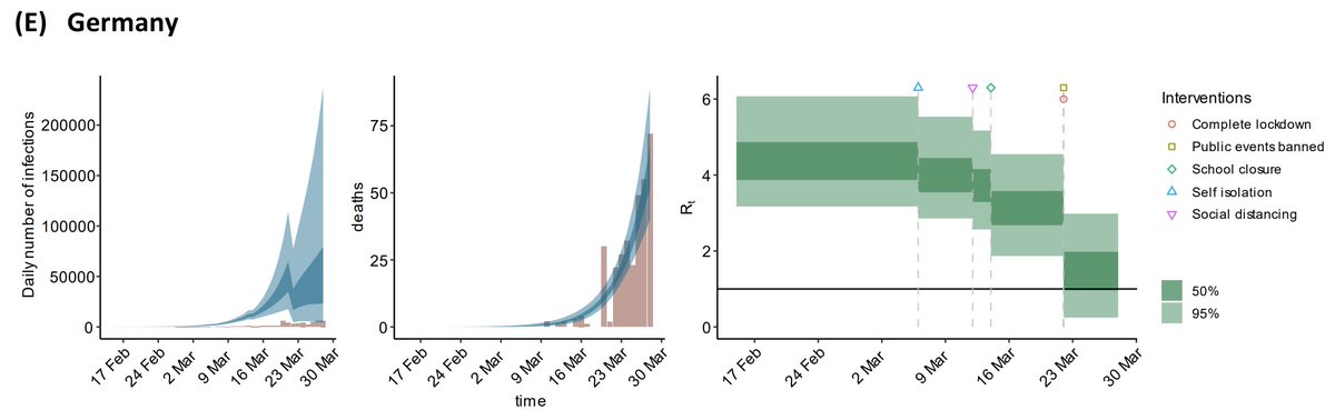  @flaxter and colleagues at  @MRC_Outbreak estimate that Re went from ~3.5 to just greater than 1 in many European countries over the span of March as social distancing increased.  https://www.imperial.ac.uk/mrc-global-infectious-disease-analysis/covid-19/report-13-europe-npi-impact/ 3/7