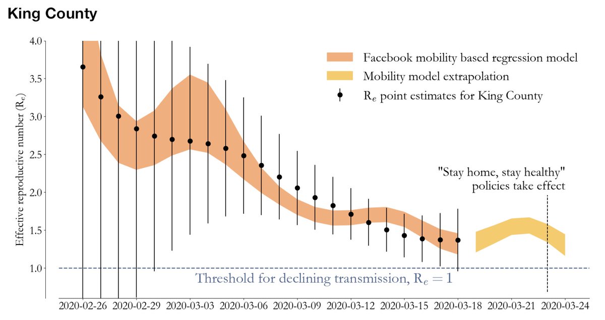  @niket_h_thakkar and colleagues at  @IDMOD_ORG estimate that Re decreased significantly in King County, Washington, from ~3.5 to just over 1 from late-Feb to mid-March.  https://covid.idmod.org/#/ResearchandReports 5/7