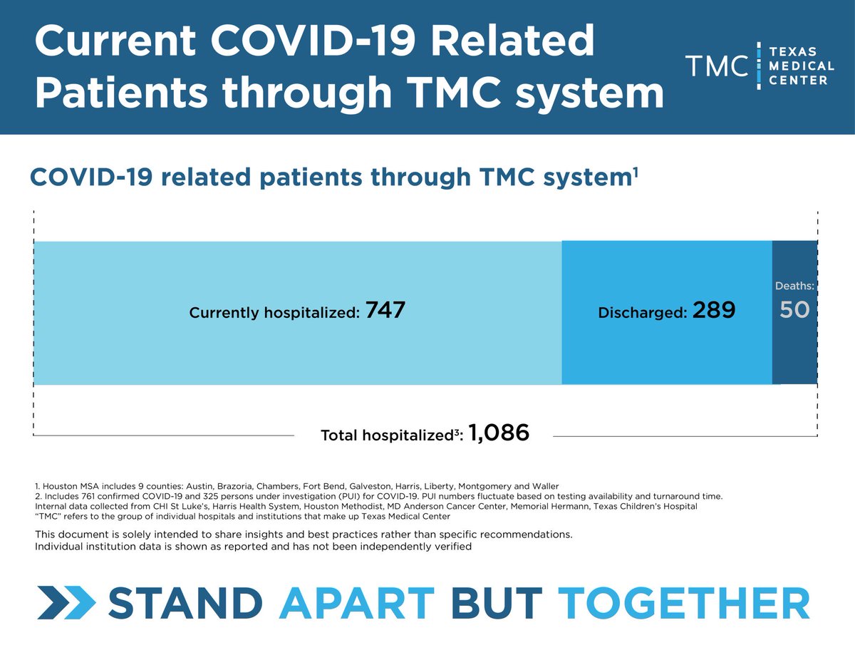 Finally, some helpful but incomplete data on cumulative COVID-19 hospitalizations in Houston. More than 1,000 admissions so far at the city’s major hospital systems, though this omits many smaller hospitals in the region.