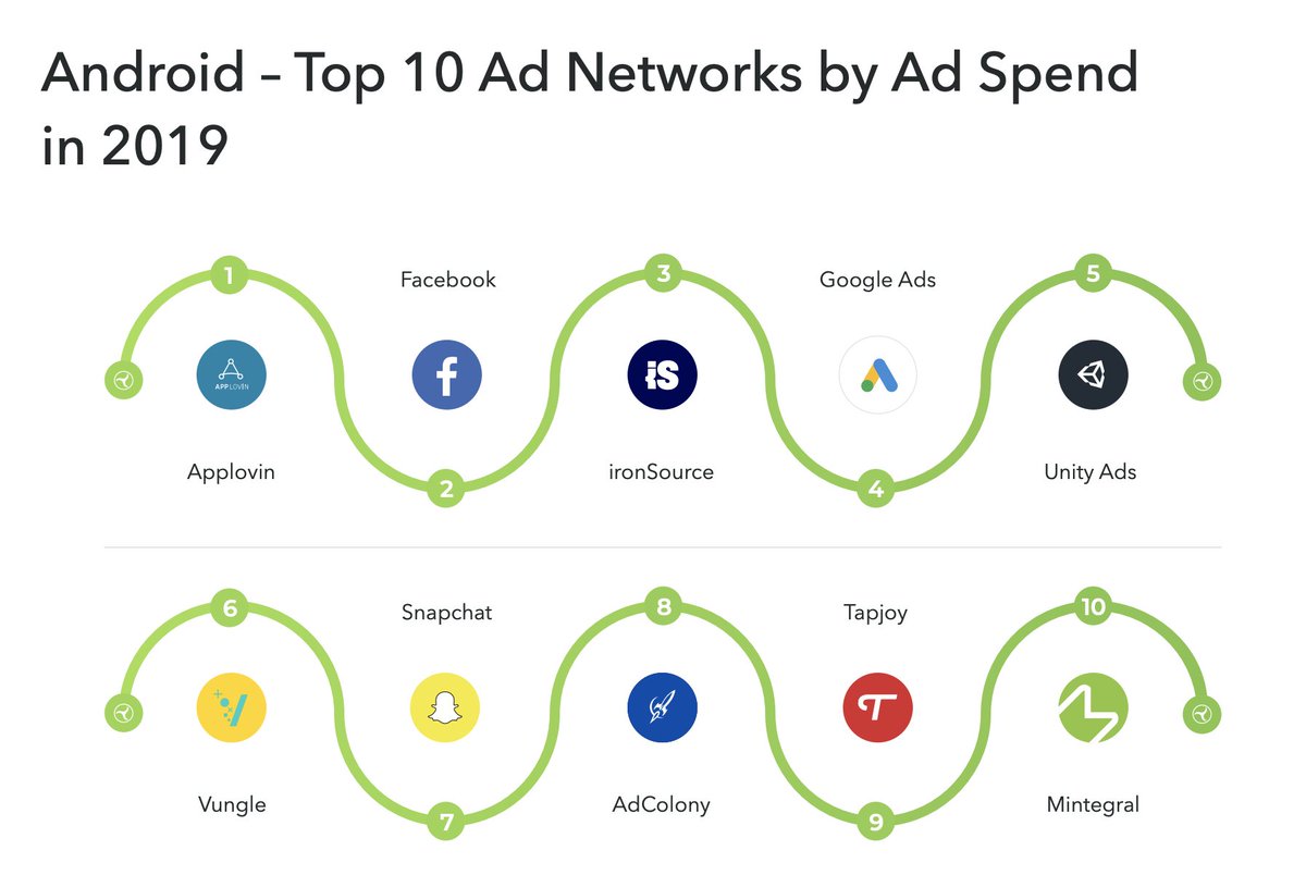 AppLovin_JP's tweet photo. 【お知らせ】Tenjin 様発表のHyper-Casual Games Benchmark Report にて、AppLovin が iOS/Android Ad Spend 部門、iOS Ad Revenue 部門にて、1位を獲得しました🏆

レポートのダウンロードはこちら⬇

https://t.co/0N9dYTYW4L https://t.co/uuJ1rzy9jT