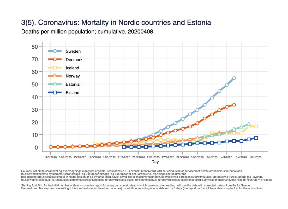 Fig 3. Mortality per million population. 3/x