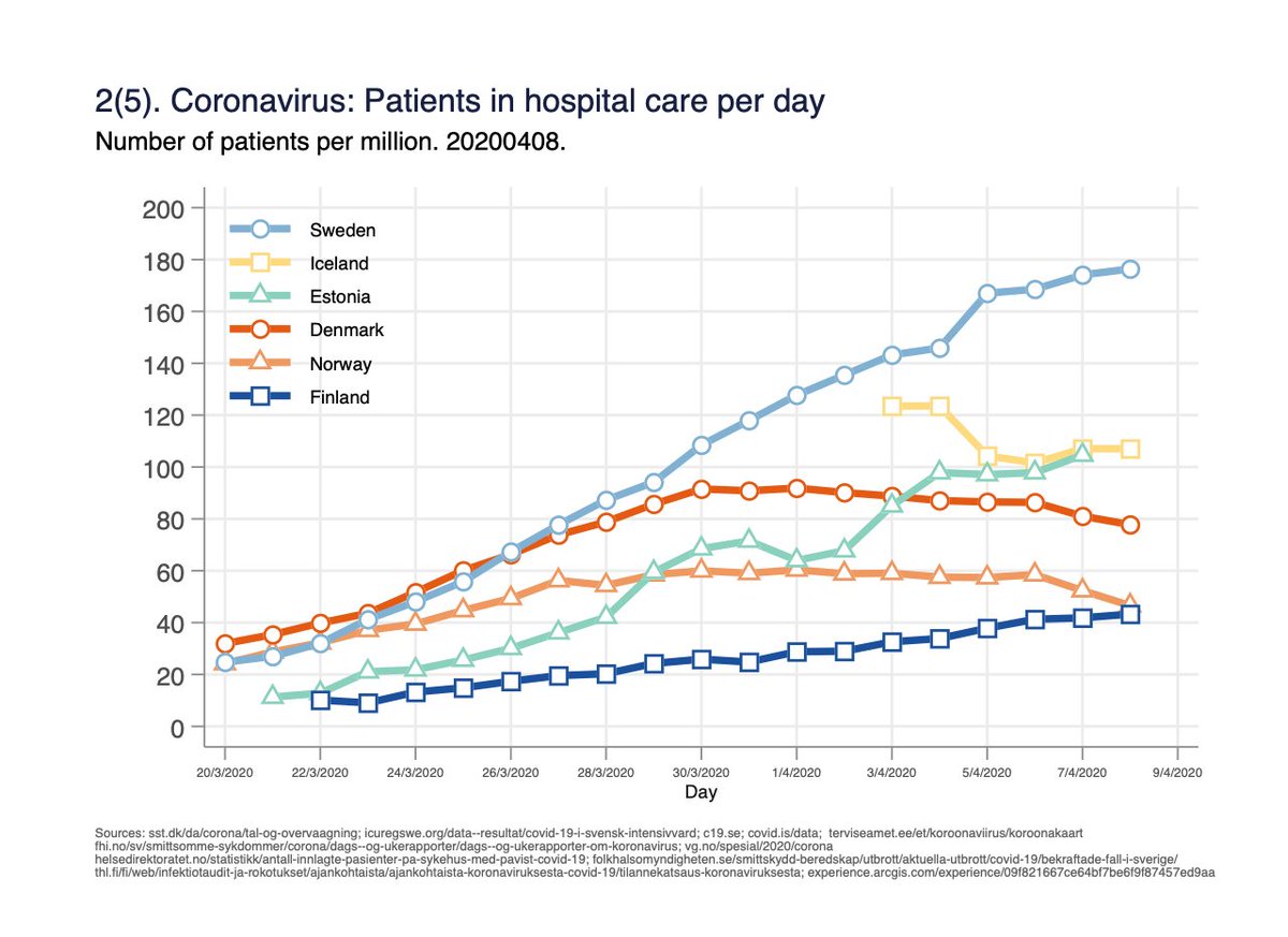 Fig 2. Number of persons in hospital care per day. One person can be counted for several days. Measures the burden on hospital capacity. 2/x