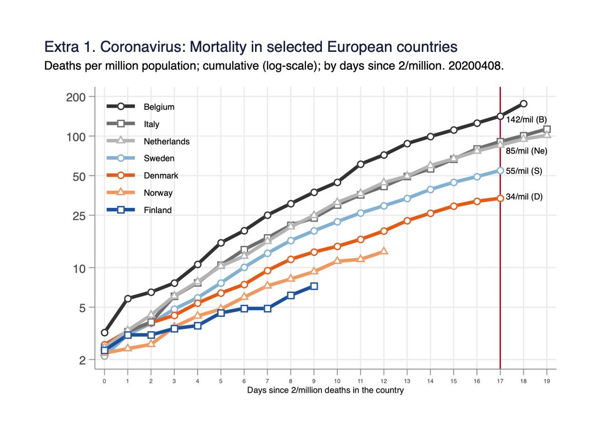 Extra figure; mortality per million population (log-scale, by days since 2/million deaths; same as fig 4 except for the new countries). When accounting the time and population, Belgium has highest mortality (even higher than Italy). /7