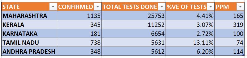 I just made a comparison of confirmed cases, tests done, % of confirmed cases wrt tests done & tests done per million of population between 4 major South States and Maharashtra.The data is quite revealing! #COVID2019india