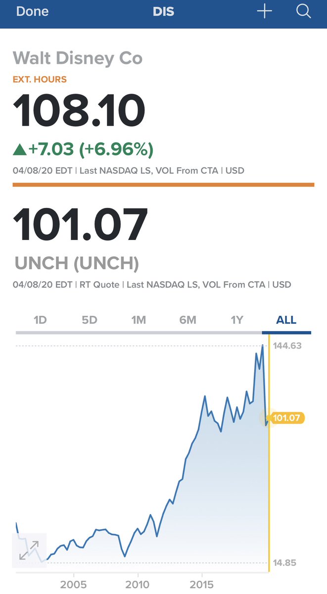 全力米国株 على تويتر ディズニー サブスクリプション登録者数5千万人突破をアナウンスしたところ時間外で 7