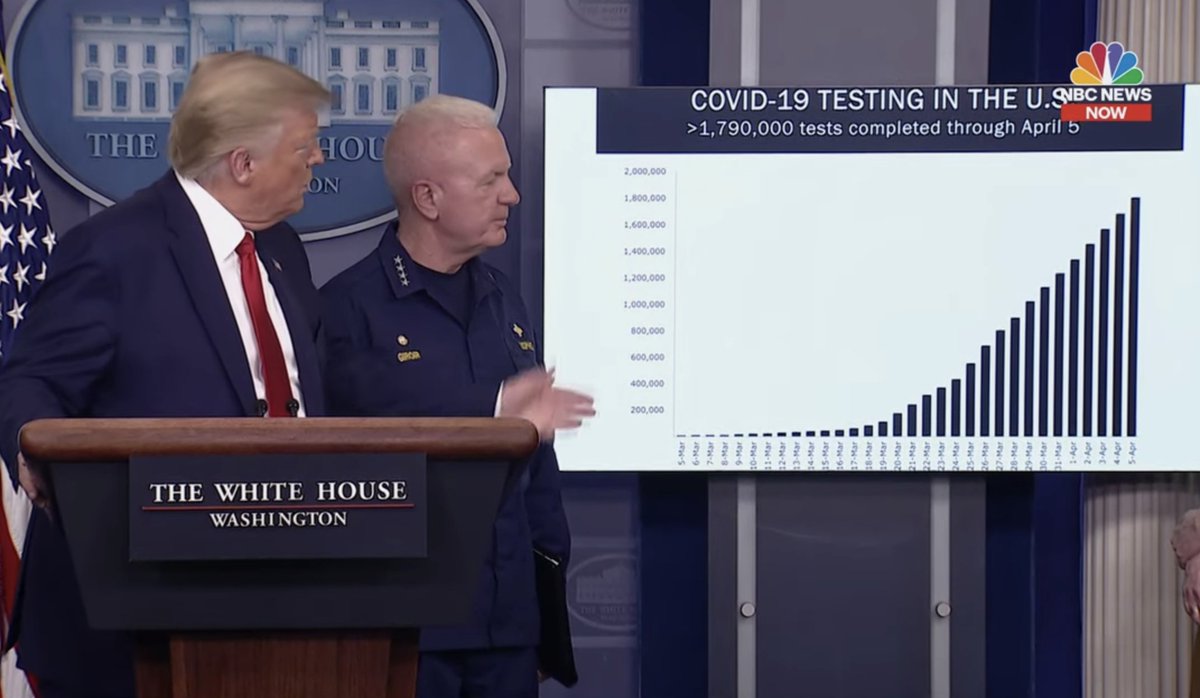 Here's a remarkable example of a misleading visualization from the 4/6 White House press conference.They are using a bar chart to show *cumulative* tests run. Looks impressive, but that linear increase means capacity is not improving! https://www.youtube.com/watch?time_continue=338&v=nlJo_9LQ9Lg&feature=emb_logoh/t  @markjaggers