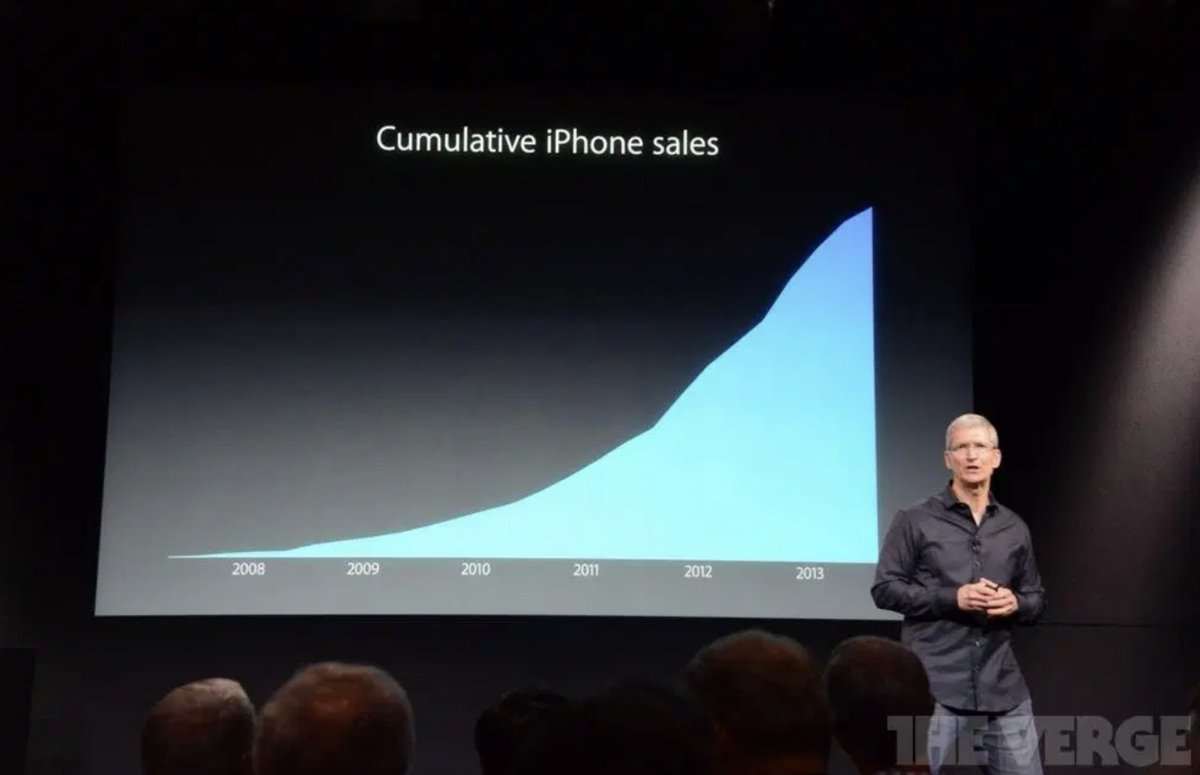 It's the same trick that Apple CEO Tim Cook used in his infamous presentation. ( See also our video )  https://qz.com/122921/the-chart-tim-cook-doesnt-want-you-to-see/