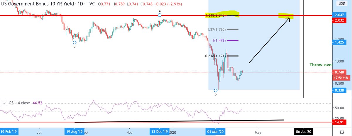 HenrikZeberg's tweet photo. We have illiquid phase of the current crisis during #Deflation. Chart below is TLT 10 yrs. Rates are about to spike! Not because #Equities rally but because everything will be sold off! This will be the strongest squeeze! Take care! USD is place to be for now! #HowWeGetThrough https://t.co/VToSwrB1KA