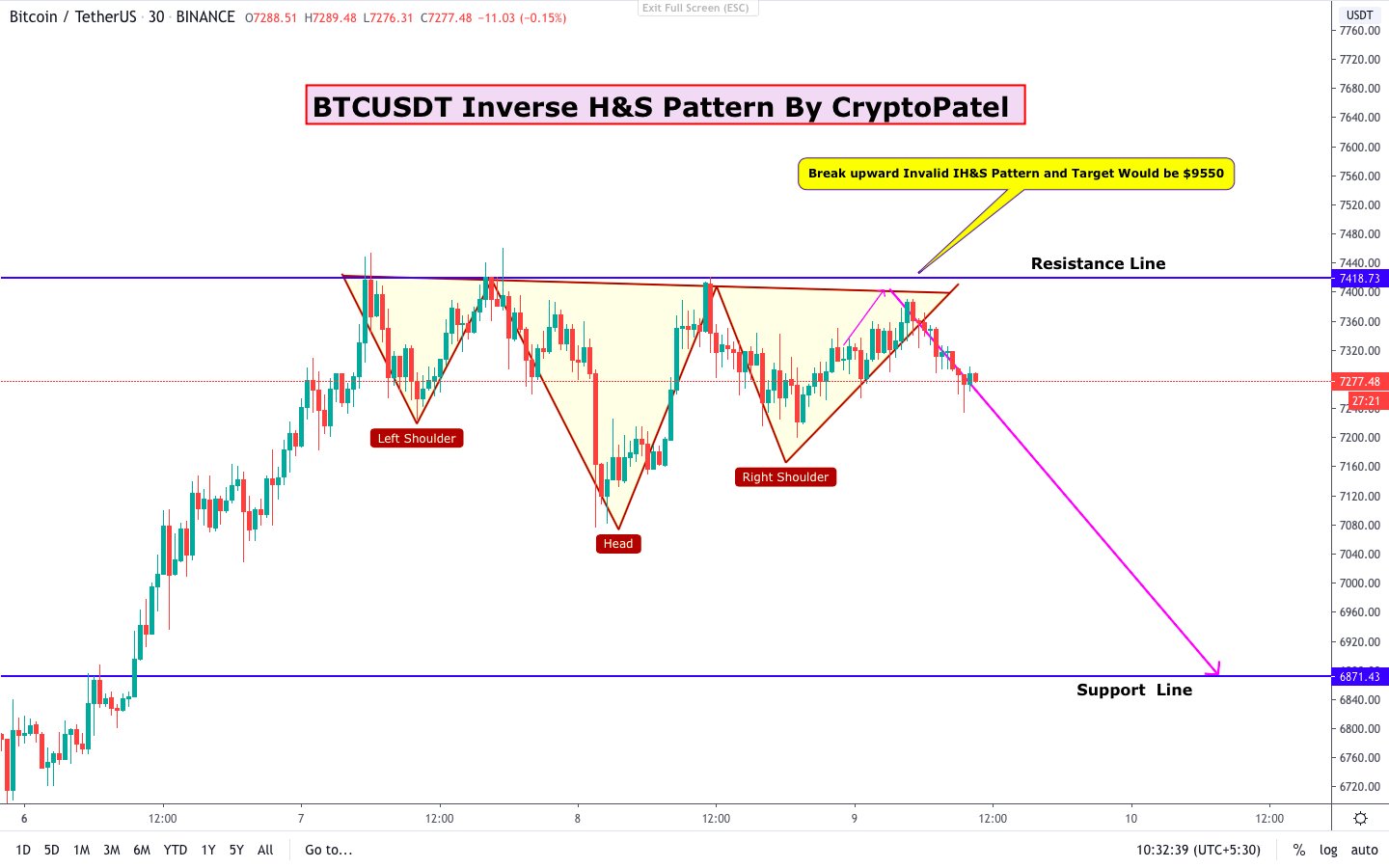 Bitcoin US dollar price chart 