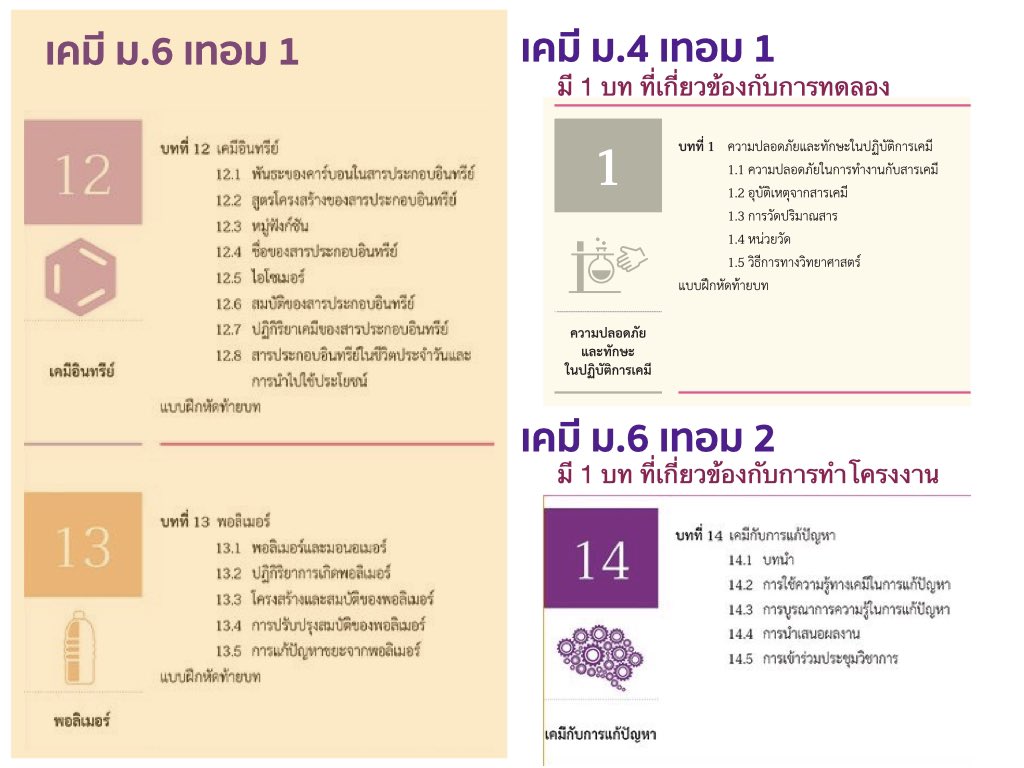 mike4chem's tweet photo. เคมีหลักสูตรใหม่ 2560 ตัดเนื้อหาเน้นๆ 4 เรื่อง แต่เนื้อหาเคมีโอเน็ตยังคงเดิม
#Dek64 เป็นรุ่นแรกที่ต้องเจอกับข้อสอบทั้ง PAT2 และ #9วิชาสามัญ ในกรอบเนื้อหานี้ 
เวลามีหาเครื่องมือดีๆ เป็นอาวุธเพื่อต่อสู้กับข้อสอบ #GATPAT #TCAS #ganbattebook #เราจะไม่ทิ้งกัน https://t.co/KycVPOiuNW
