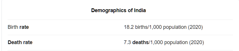 Many deaths would have happenedBased on this, 8.4 million people die every year in India which comes to 22,500 per day approximately.and when we look at causes (image 2)6.2% of deaths are pneumonia (respiratory infection)