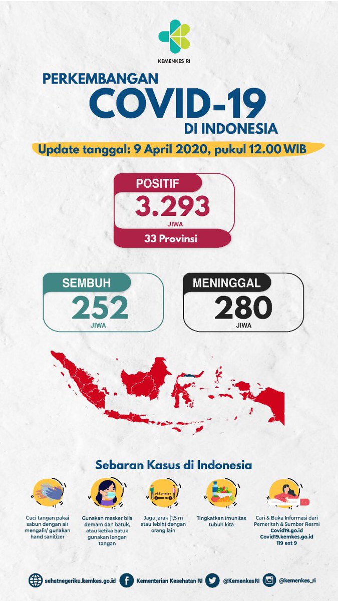 Update situasi terkini perkembangan #COVID19 di Indonesia (9/4)
 
(Sebuah utas)

#BersatuLawanCovid19