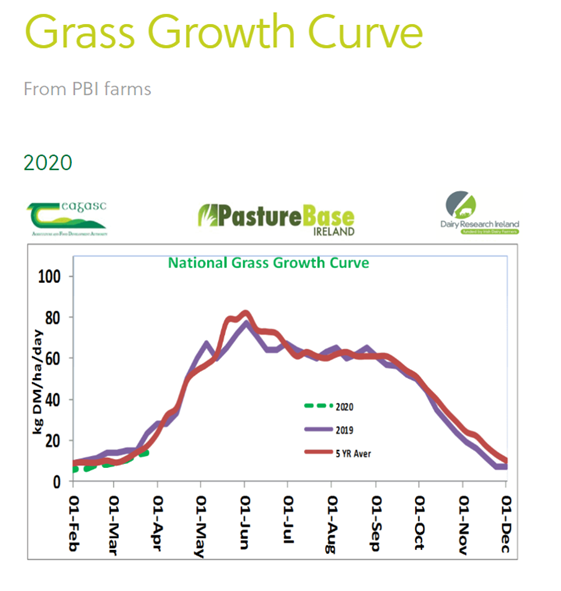 CathalSomers's tweet image. Grass growth is like clockwork year to year, becoming more nitrogen efficient can reduce environmental losses and still meet demand. Match grass growth rate to N demand. #nitrateleaching @teagasc @TeagascEnviron 
#ASSAP collaboration @DairySusIreland @WatersProgramme