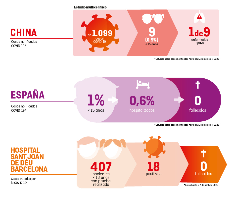 FerriMD's tweet image. Los niños NO sufren la COVID-19 de la misma manera que lo hace la población adulta. Hay algo que protege a los niños y los hace diferentes. Descubrir qué es puede ser la respuesta para ayudar a los adultos. Participa en el estudio de @SJDbarcelona_es 📲 sjdhospitalbarcelona.org/es/investigaci…