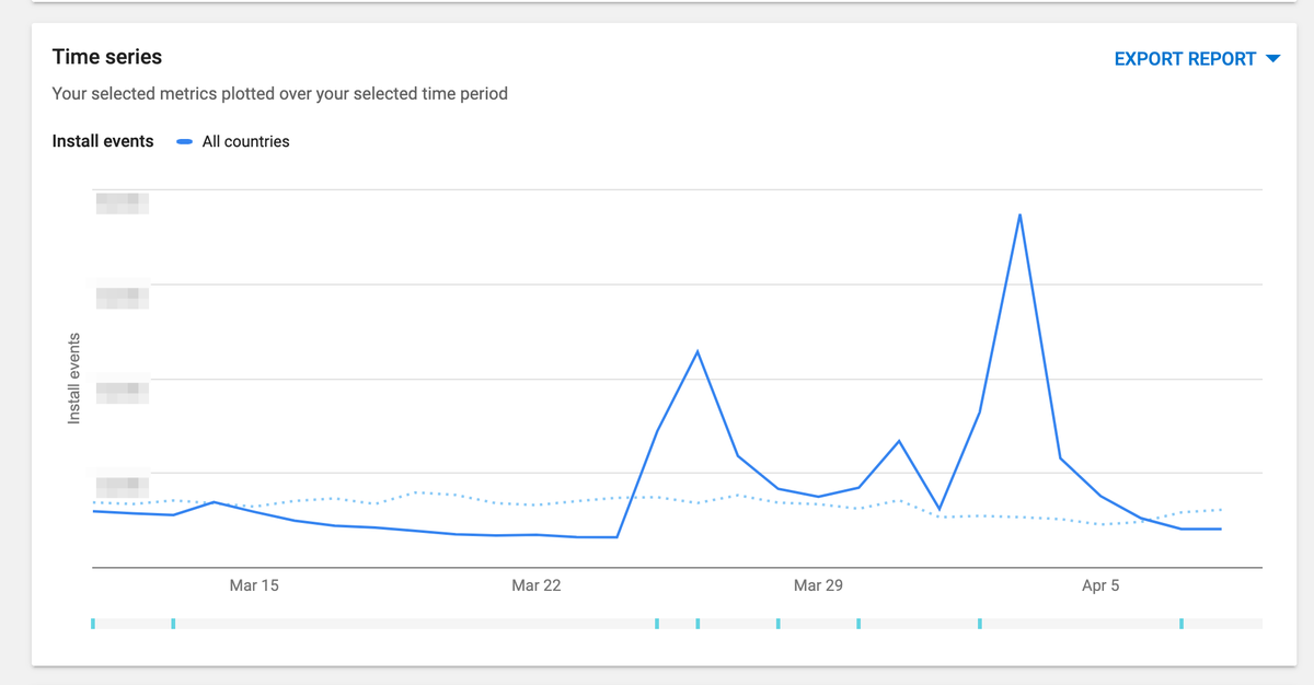 ilyakuh's tweet photo. If you see a huge spike of Uninstalls in Google Play console — that is fine and because of Huawei devices name changes. 
Just check that you have the same spikes of "installs" https://t.co/h4bqac2MPA