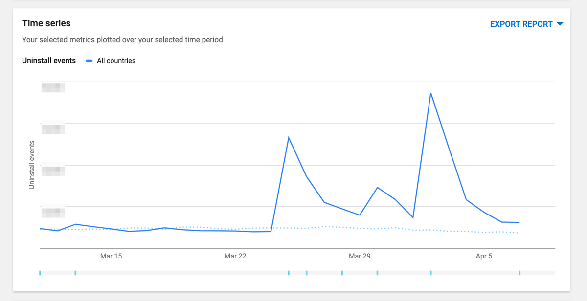 ilyakuh's tweet photo. If you see a huge spike of Uninstalls in Google Play console — that is fine and because of Huawei devices name changes. 
Just check that you have the same spikes of "installs" https://t.co/h4bqac2MPA