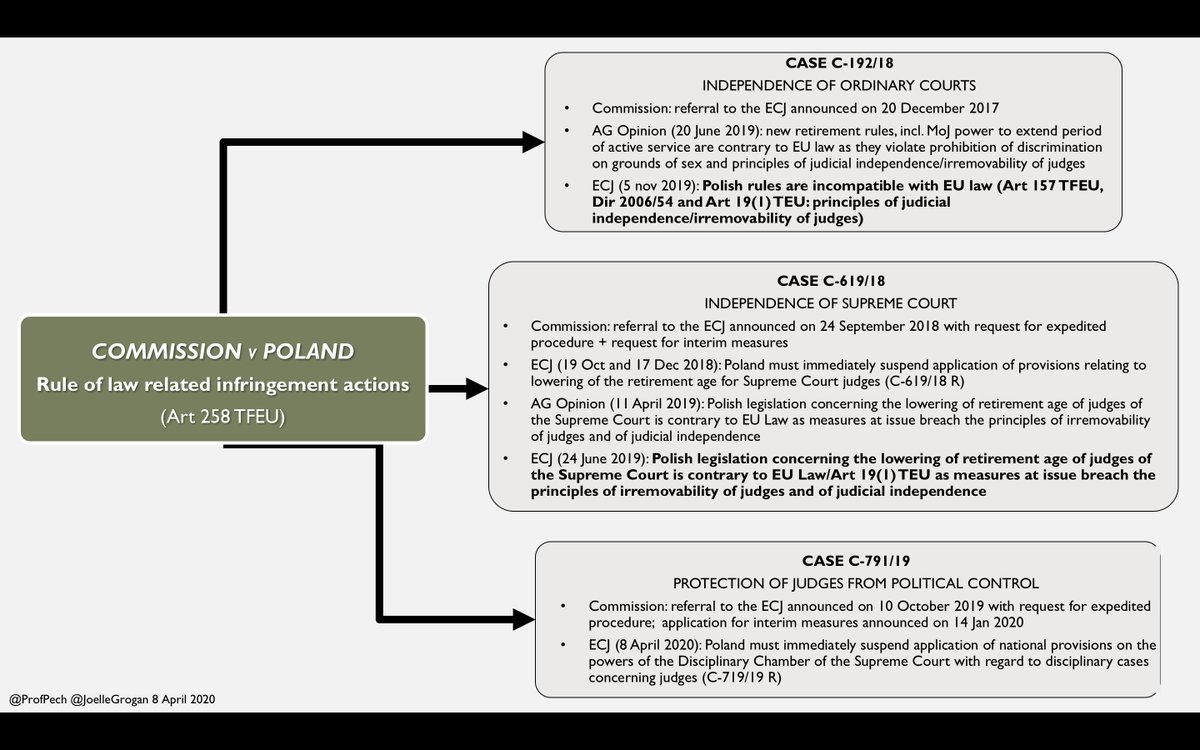 3/ Present order forms part of third infringement action directly based on Art 19(1) TEU/principle of judicial independence initiated by Commission. Polish authorities lost previous 2 actions unsurprisingly considering blatant nature of their violations of basic legal principles