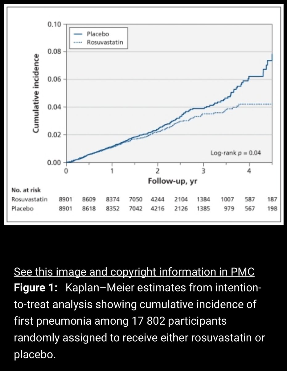 But not everything is that simple. Here's some clinical evidence based on real whole person, human responses. Statin use associates with reduced likelihood of pneumonia - substudy from the Jupiter trial.