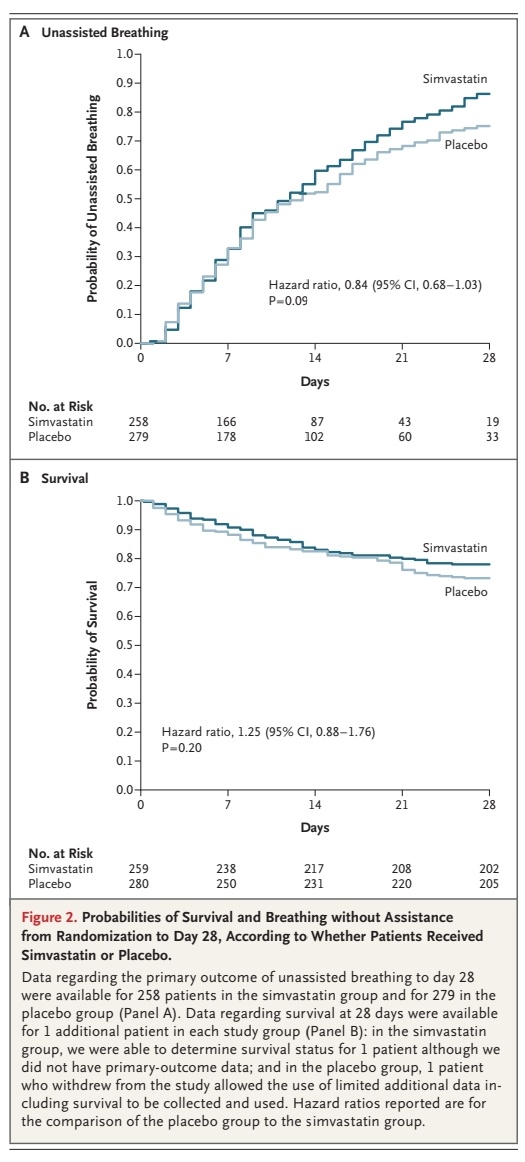 Again, difficult to show effect in severe lung failure (ARDS) which is what COVID-19 patients have in ICU. In this trial of Simvastatin by HARP-2 investigators including  @dfmcauley  @perkins_gd and  @armycritcare no benefit was shown of statins, though no harm either, HOWEVER...