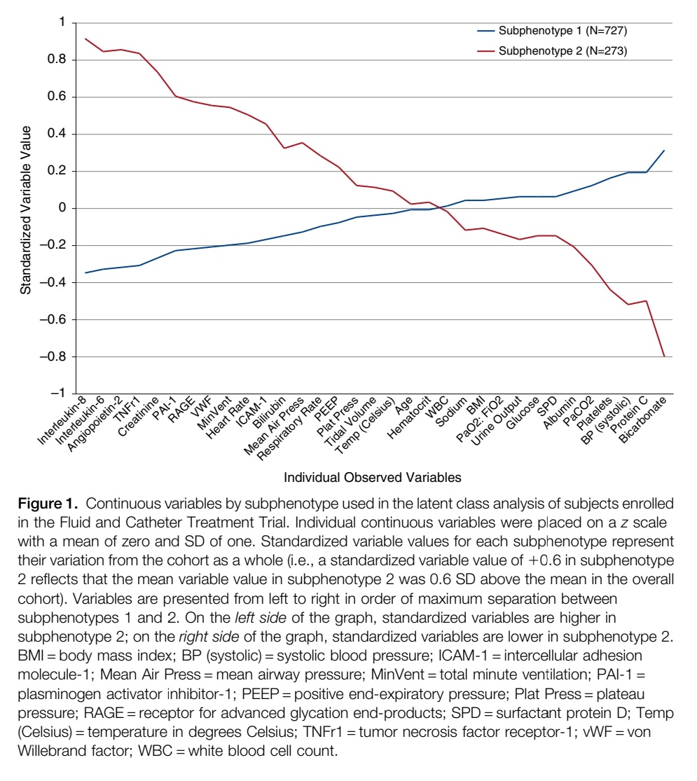 Researchers identify two groups of patients across ARDS trials. A high mortality inflamed one, and one with lower mortality, less inflamed. We usually see 1:4 red: blue in ARDS due to pneumonia, but may be seeing much more red in COVID. Red has high neutrophil markers (IL-8)