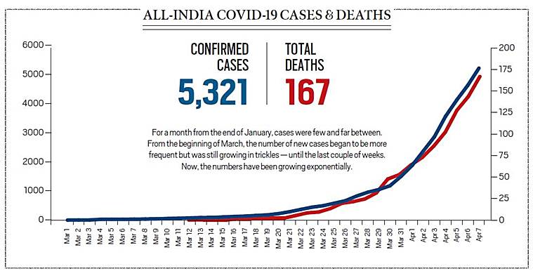 The number of cases came in trickles, but the growth of numbers in India has begun to prominently resemble what is so characteristic of the spread of an infectious disease — an exponential curve. Read more:  https://bit.ly/34mmmTf 