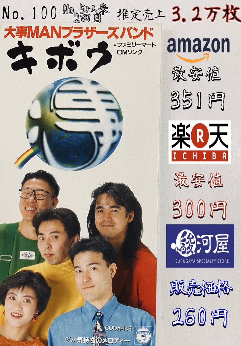 鯖 Pa Twitter 大事manブラザーズバンド キボウ 1993年発売 大事manで1番好きな曲 この気持ちは今後も変わらないかと 歌詞 メロディーが自分にどストライク 特にcメロ大サビたまらない 好きすぎて なぜ当時これが売れなかったんだ と思うレベル それが大事