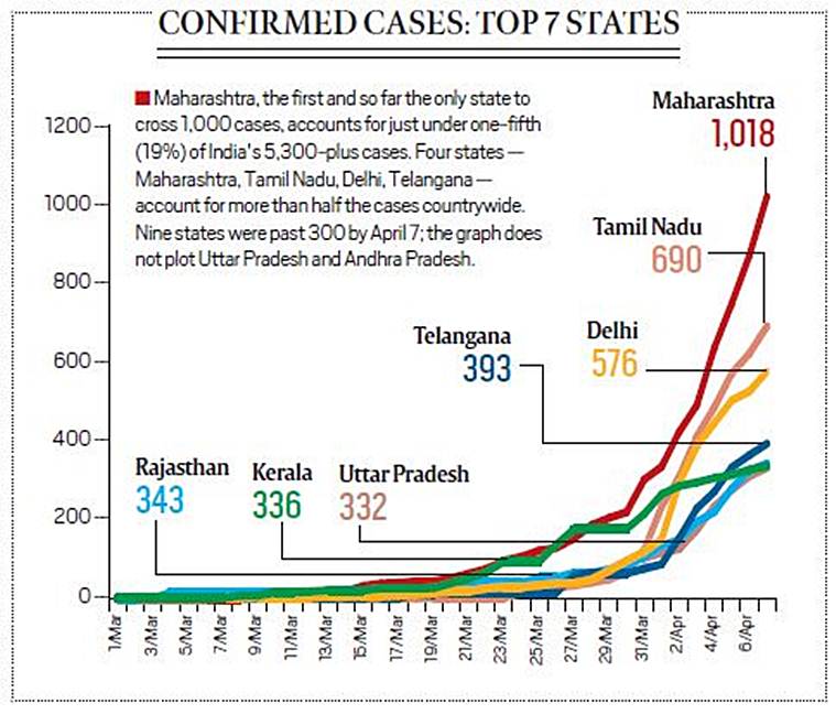 If we ignore the first 3 cases in Kerala, it took India 13 days to cross the 100 mark. Over the next 14 days, India had more than 1,000 cases. In another nine days, the numbers had crossed the 5,000 mark. At this rate, India is on route to touch 10,000 cases in about a week