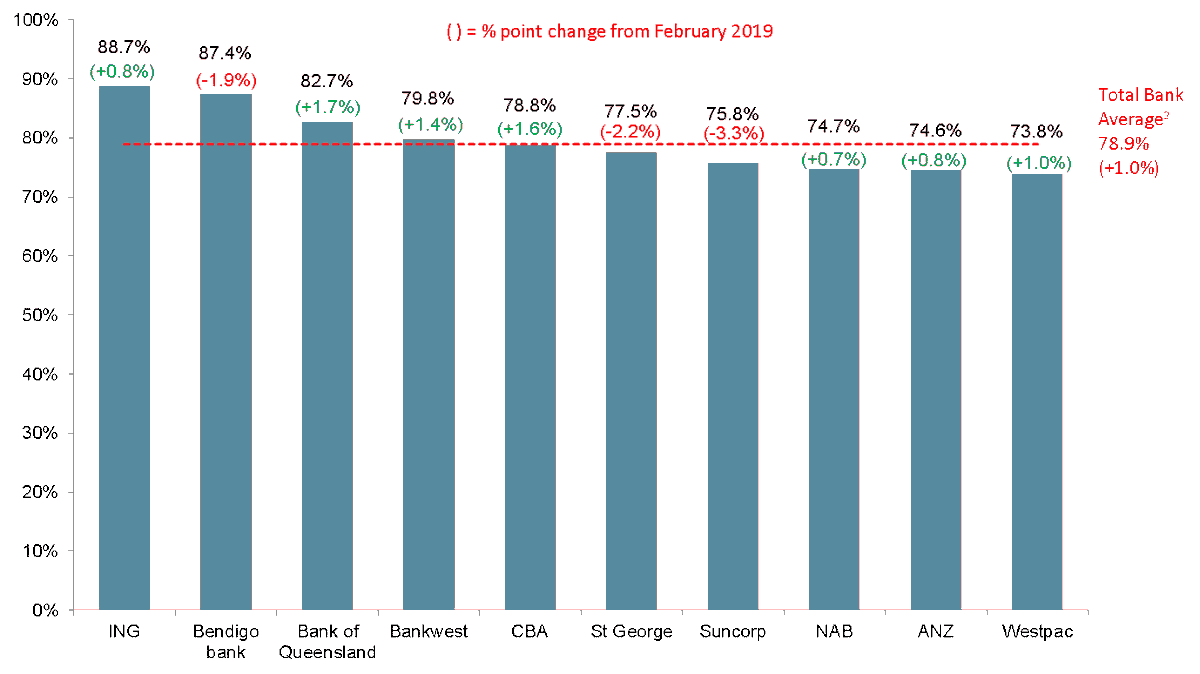 RoyMorganAwards's tweet photo. Customers of Big 4 banks now more likely to recommend them, post-Royal Commission. Data from Roy Morgan’s Advocacy Report, Financial Institutions, Monthly Report Feb 2020 shows customers of the Big 4 banks – @ANZ_AU, @CommBank, @NAB &amp; @Westpac are more... https://t.co/A3uAcy70hV https://t.co/CcgjGBqegL