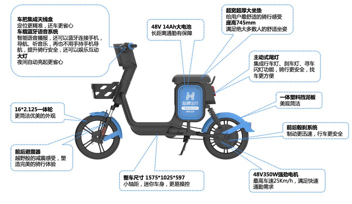 Hellobike_china's tweet photo. We @Hellobike_china recently launched our newly-developed smart #ebike , Yunqi. The new version is equipped with smart voice system to navigate, and to prevent users from missing the parking spot or riding beyond operating area.#monility https://t.co/J9OZivXY07